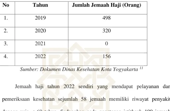 Tabel 1.1 Data jemaah haji Kota Yogyakarta tahun 2019-2022  No  Tahun  Jumlah Jemaah Haji (Orang) 