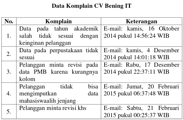 Tabel 1.1 Data Komplain CV Bening IT 
