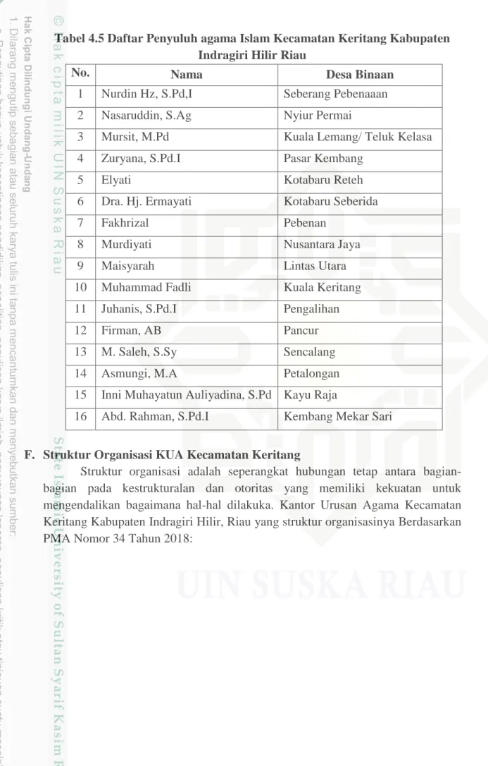 Tabel 4.5 Daftar Penyuluh agama Islam Kecamatan Keritang Kabupaten  Indragiri Hilir Riau 