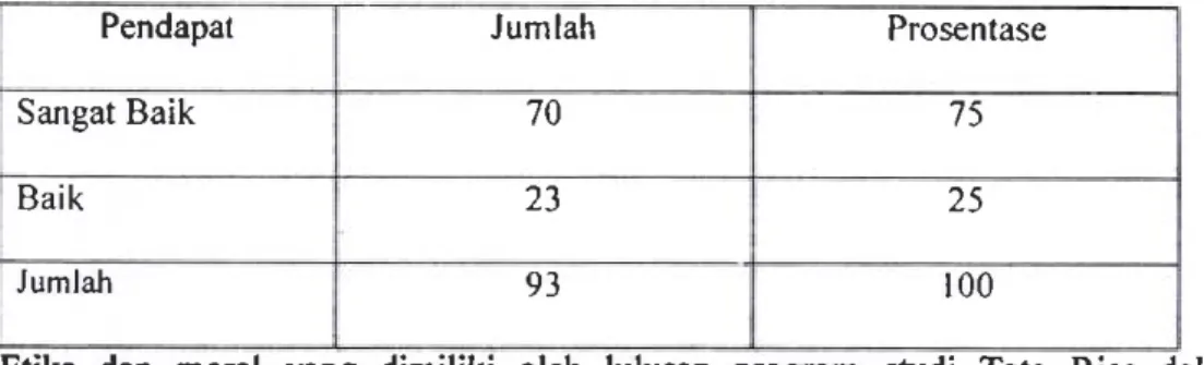 Tabel  l:  Distribusi  Responden  menurut  Integritas  (Etika  dan  Moral)