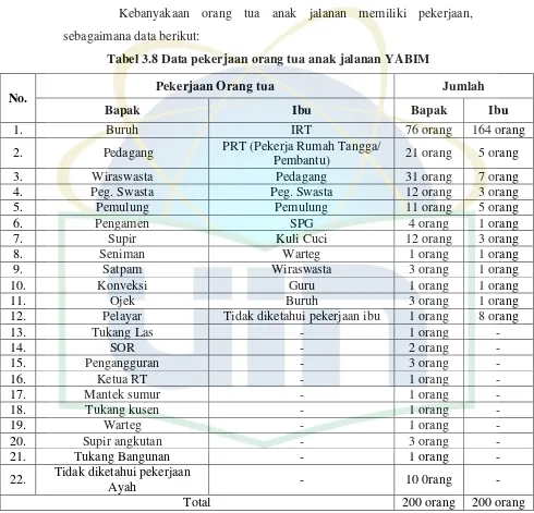 Tabel 3.7 Data keberadaan orang tua anak jalanan YABIM 