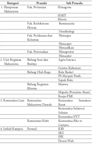 Tabel 2. Kategori Pengetahuan Komunitas Wiki Kampus