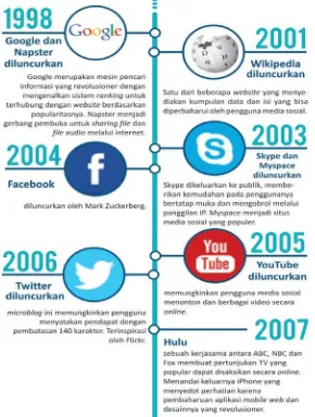 Gambar 3. Sejarah Media Sosial (1998-2007) (Kementerian Perdagangan RI, 2014: 13)