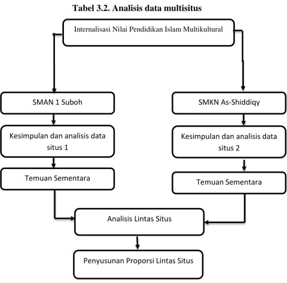 Tabel 3.2. Analisis data multisitus 