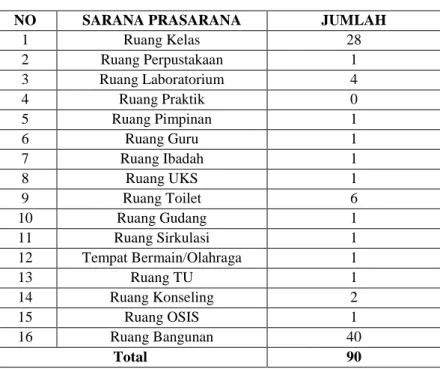 Tabel 4.2 Sarana prasarana 