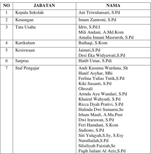 Tabel 4.3 Struktur SMK As-Siddiqy 