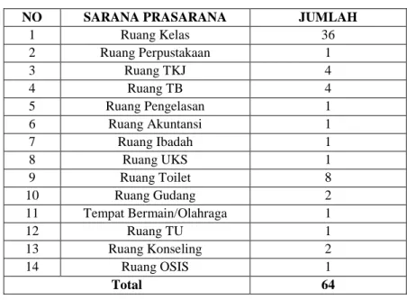 Tabel 4.4 Sarana Prasarana 