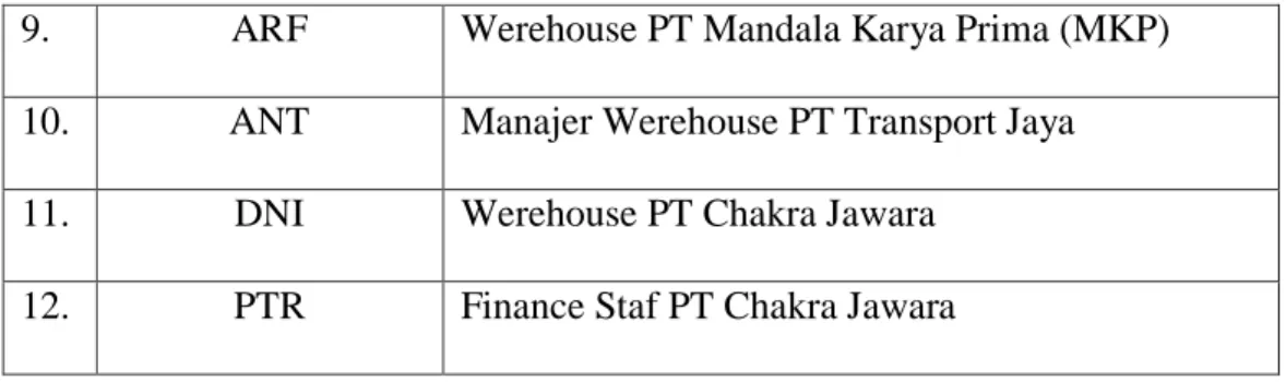 Tabel 4. 2 Triangulasi Wawancara Untuk CEO PT. Bathi Dua Putra  Bisakah  Anda  menjelaskan  secara  singkat  sektor  atau  industri  mana  yang  menjadi fokus utama perusahaan? 