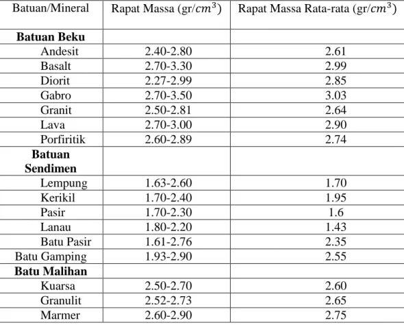 Tabel 2 1 Rapat massa batuan (Kirbani, 2001) 
