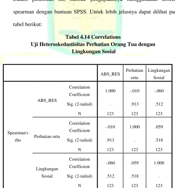 Tabel 4.14 Correlations 