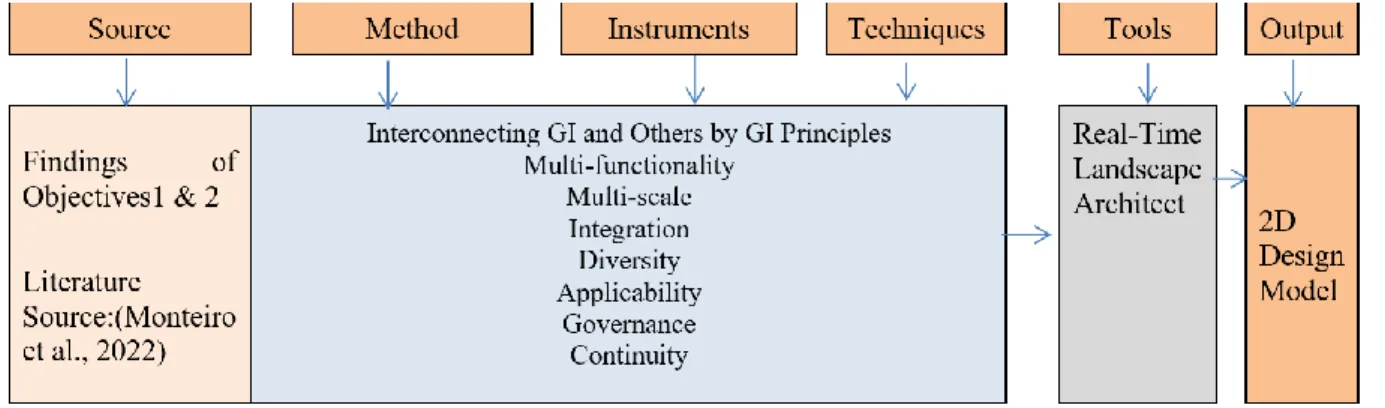Figure 7 Input Output Diagram for GI Integration 