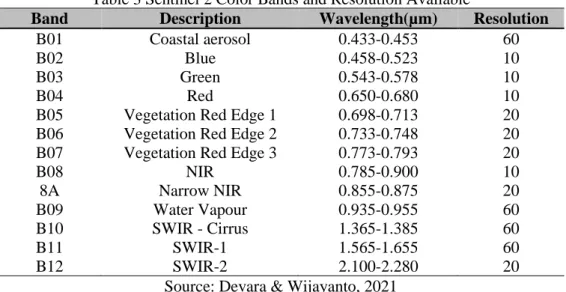 Table 3 Sentinel 2 Color Bands and Resolution Available
