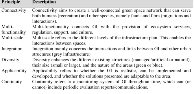 Table 1 Green Infrastructure’s Design Principles  Principle  Description 
