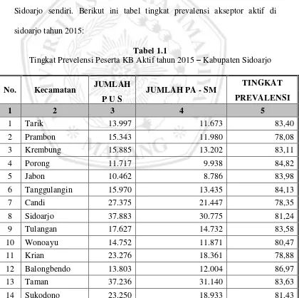 Tabel 1.1 Tingkat Prevelensi Peserta KB Aktif tahun 2015 – Kabupaten Sidoarjo 