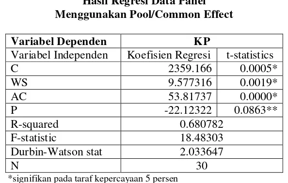 Tabel 9 Hasil Regresi Data Panel 
