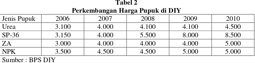 Tabel 1 Subsidi Pupuk di DIY (dalam kg) 