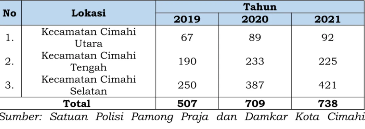 Tabel 1. 2 Jumlah Pedagang Kaki Lima Tahun 2019-2021 di Kota Cimahi
