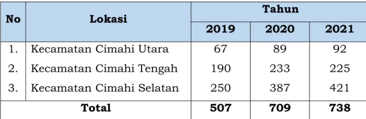 Tabel 1. 1 Jumlah Pedagang Kaki Lima Tahun 2019-2021 di Kota Cimahi