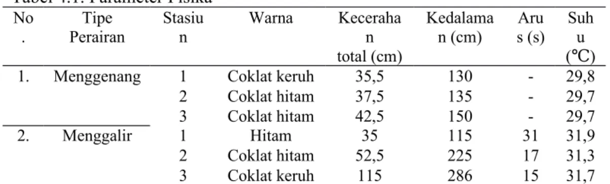 Tabel 4.1. Parameter Fisika No