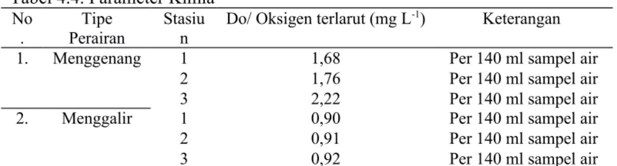 Tabel 4.4. Parameter Kimia No