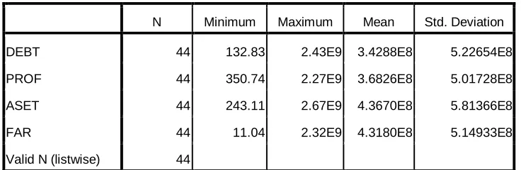 Tabel 4.1 Statistik Deskriptif 
