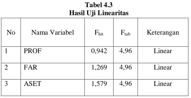 Tabel 4.3 Hasil Uji Linearitas 
