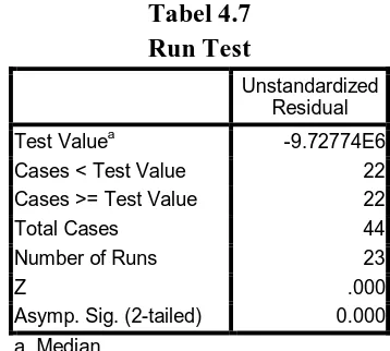 Tabel 4.6 Model Summary