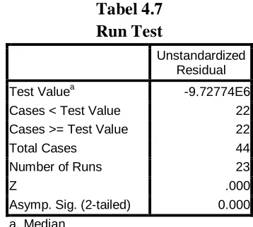 Tabel 4.6 Model Summary