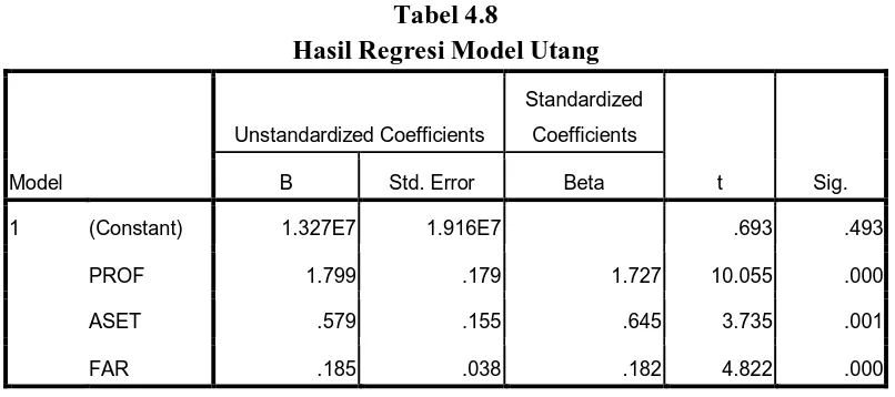 Tabel 4.8 Hasil Regresi Model Utang