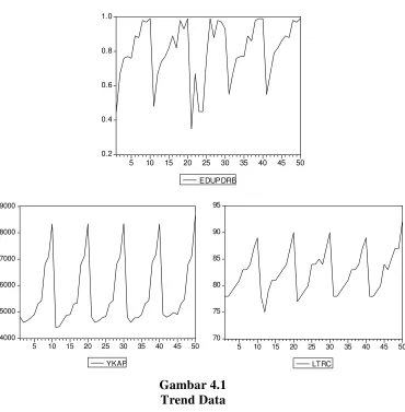 Tabel 4.2 Uji Stasioneritas Data 