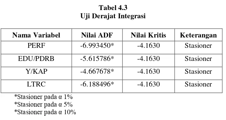 Tabel 4.3 Uji Derajat Integrasi 