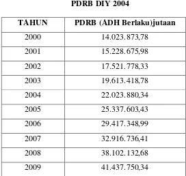Tabel 4.6 PDRB DIY 2004 