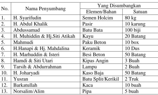 Tabel 4 Program Ramadhan Majelis Raudhatul Mubarok 