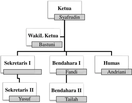 Gambar 1 Struktur Kepengurusan Majelis Raudhatul Mubarok Ketua 