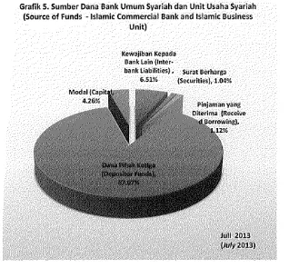 Grafik 5. Sumber Dana Bank Umum Syariah dan Unit Usaha Syariah 