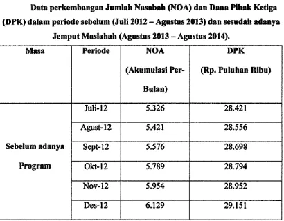 Tabel 4.1 Data perkembangan Jnmlah Nasabah (NOA) dan Dana Plhak Ketlga 