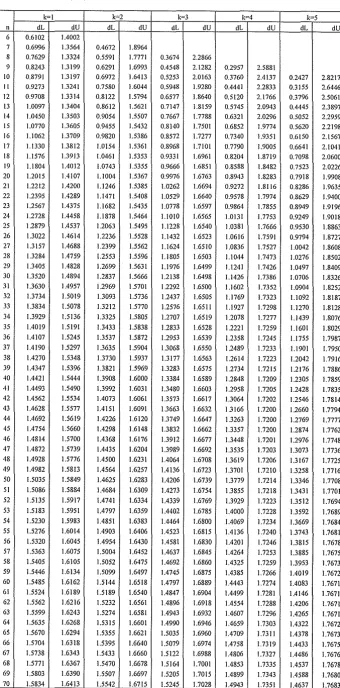 Tabel Durbin-\Vatson (D\V), u = So/o 