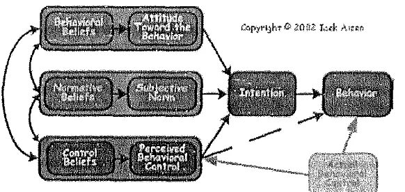Gambar 2.2: Teori of Planned Behavior (Ajzen, 2005) 