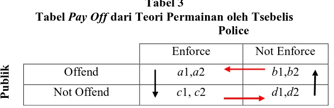 Tabel 3  dari Teori Permainan oleh Tsebelis 