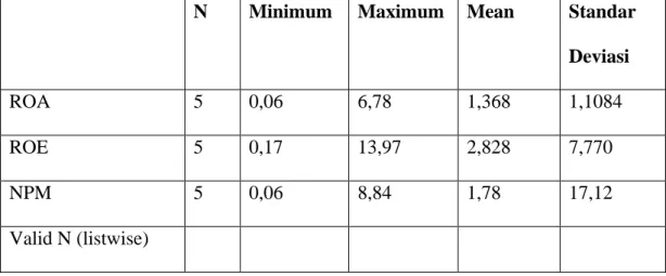 Tabel 4.3 Statistika Deskriptif Variabel Penelitian dengan Income Statement 