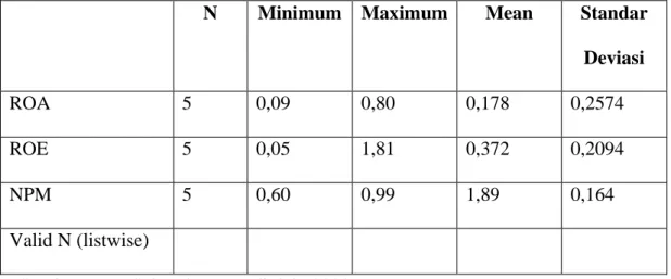 Tabel 4.4 Statistika Deskriptif Variabel Penelitian dengan Value Added 
