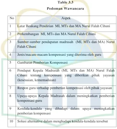 Table 3.3 Pedoman Wawancara 