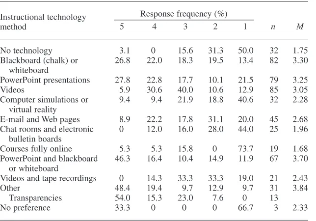 TABLE 1. Instructional Technology Preferences of Faculty Members