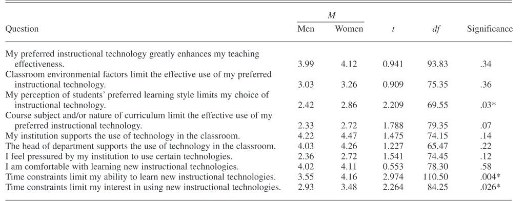 TABLE 3. Results of t tests for Gender Differences in Instructional Technology Preferences