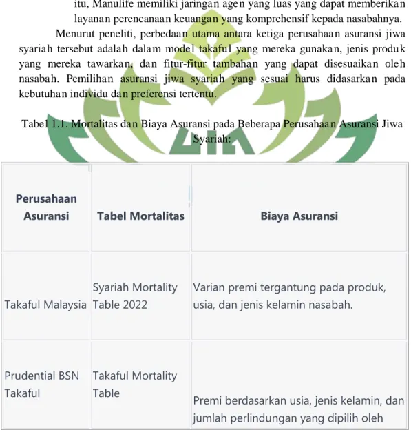 Tabe l 1.1. Mortalitas da n Biaya Asuransi pada Beberapa Perusahaa n Asuransi Jiwa  Syariah: 