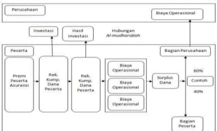 Gambar 2.2 Skema Mekanisme Pengelolaan Dana dengan Unsur Non  Tabungan 