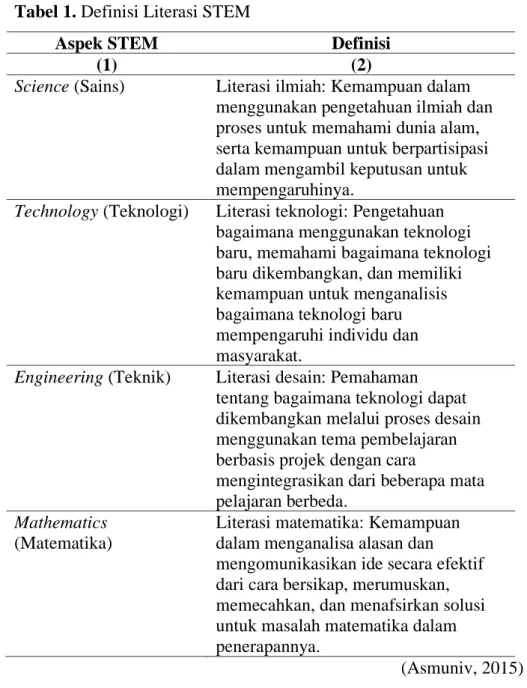 Tabel 1. Definisi Literasi STEM 