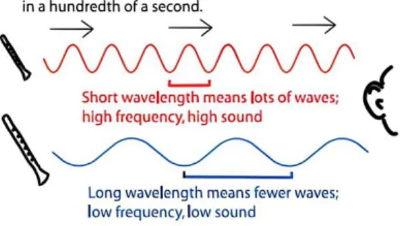 Gambar 1. Nada yang pada gelombang berwarna merah terdengar  rendah dibandingkan dengan gelombang berwarna biru 