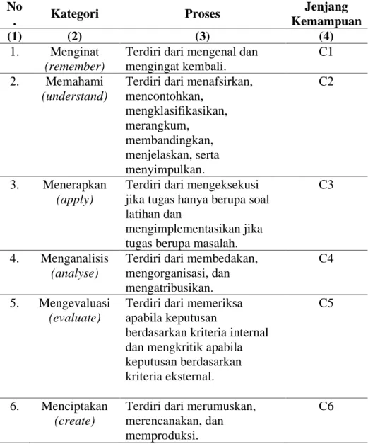 Tabel 3. Klasifikasi Kemampuan pada Ranah Kognitif  No