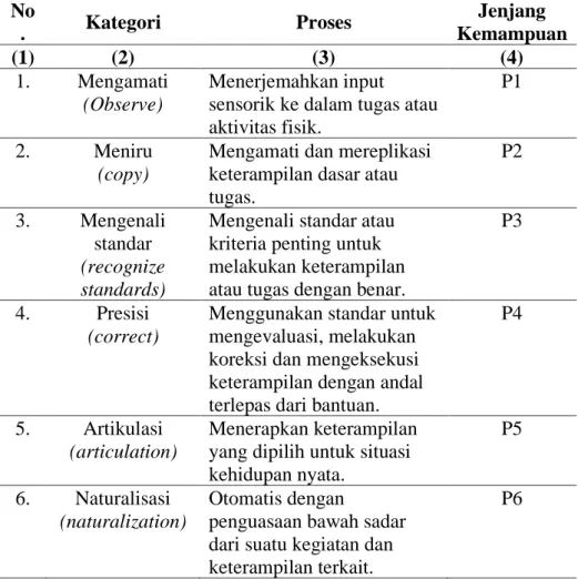 Tabel 4. Klasifikasi Kemampuan pada Ranah Psikomotorik  No
